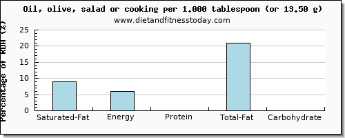 saturated fat and nutritional content in cooking oil